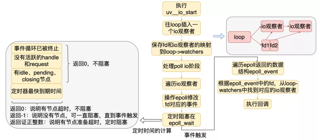 Poll IO过程