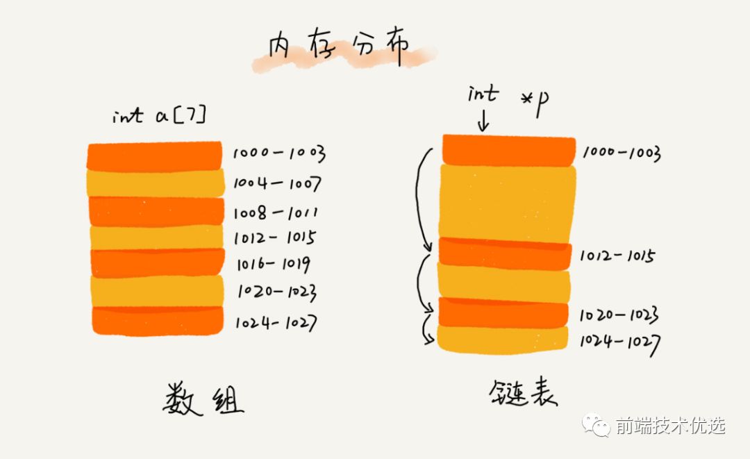 链表