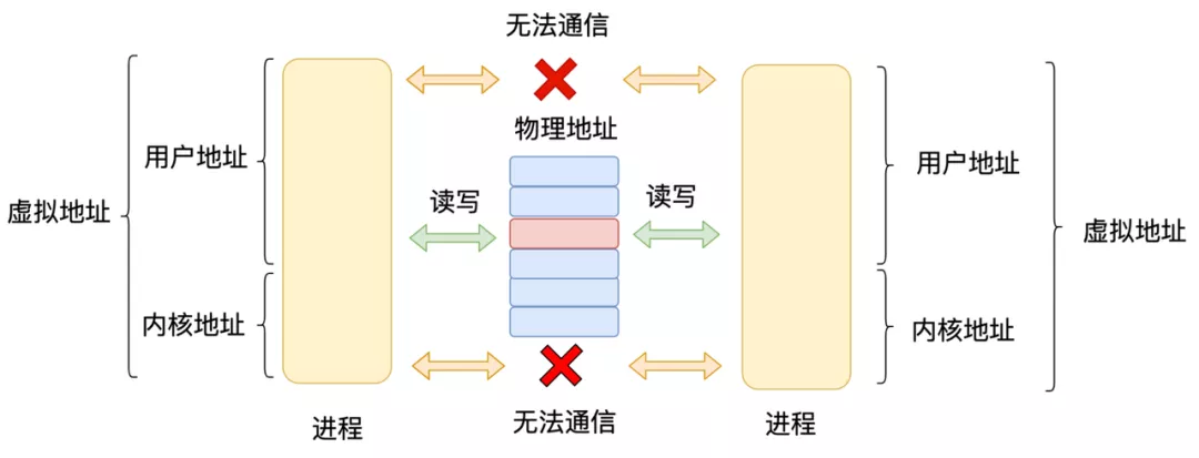 进程间通信