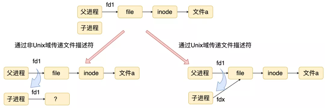 进程通信