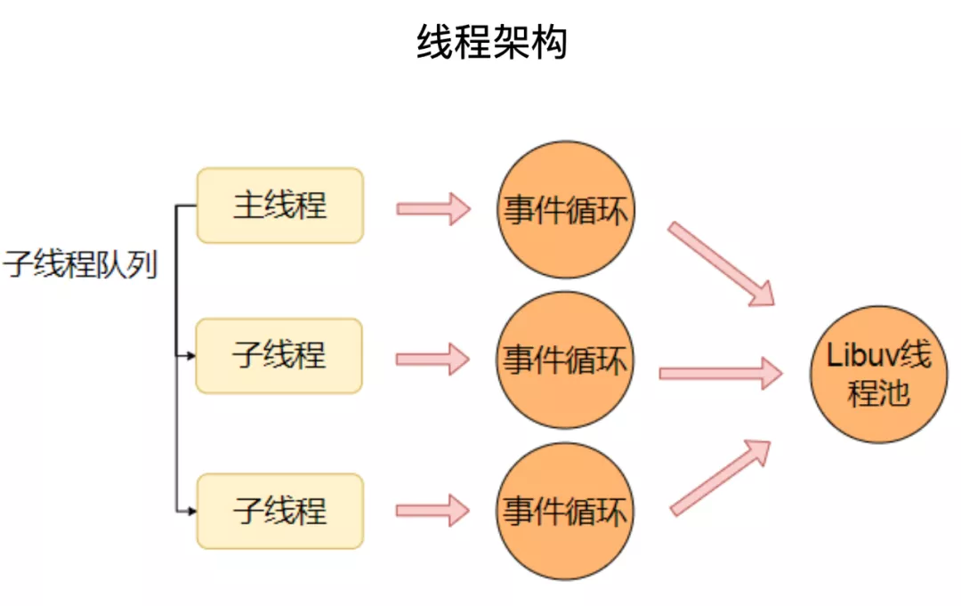 线程架构