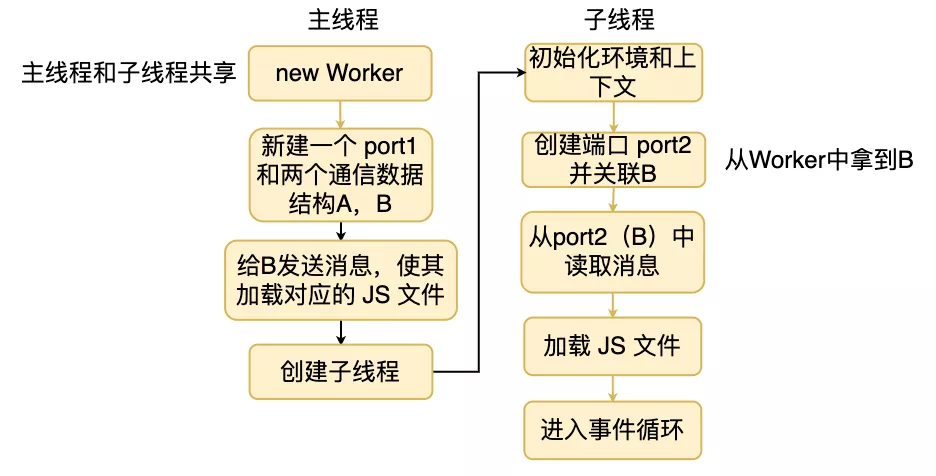 创建线程
