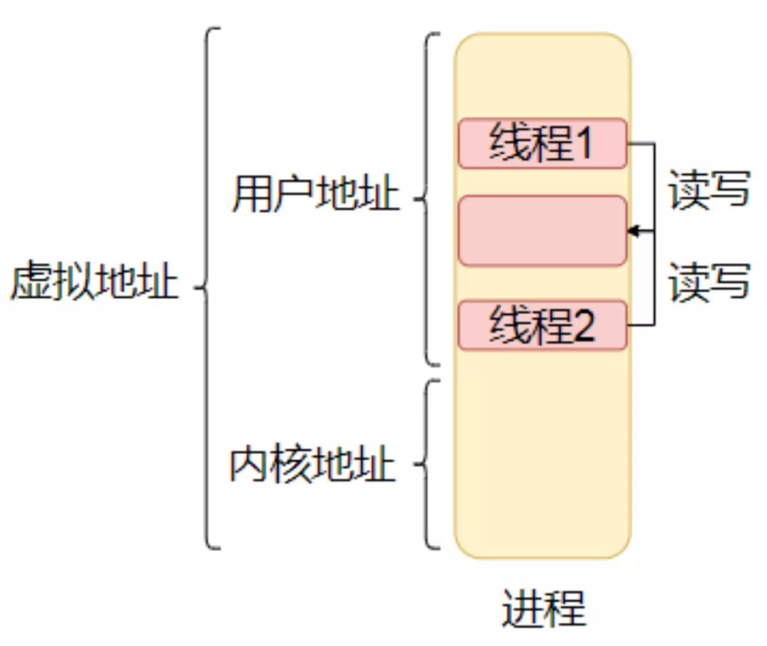 线程内存通信