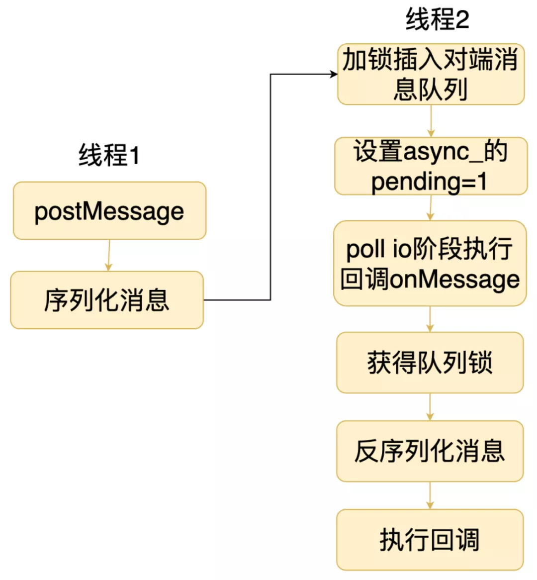 线程通信