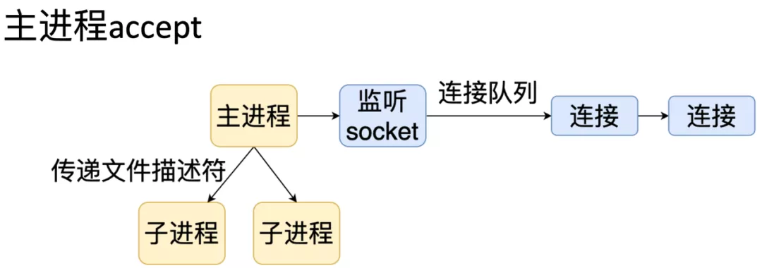 多进程