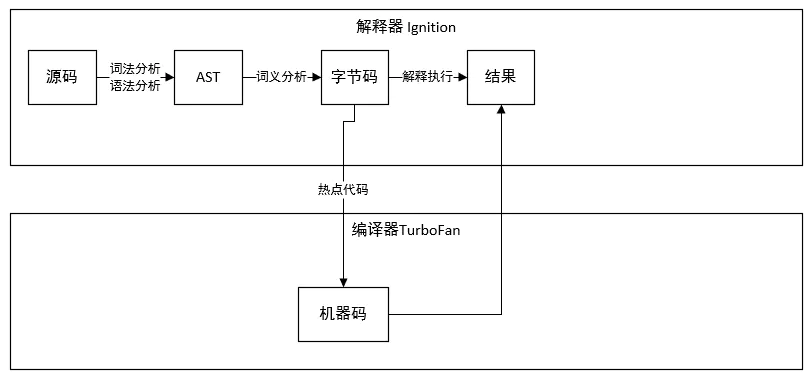 V8解释器