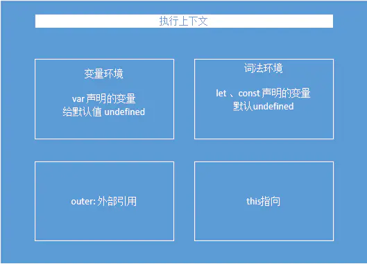 执行上下文内容