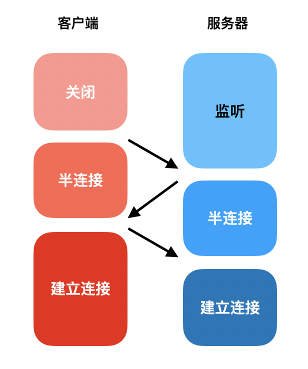 三次握手