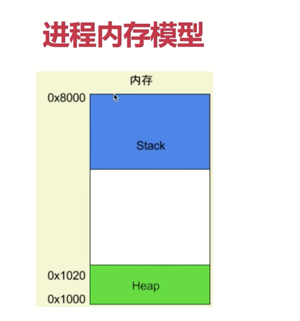 进程内存模型
