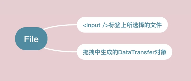 File获取