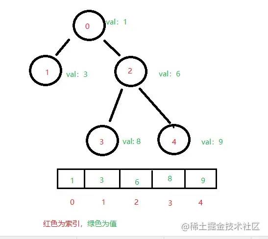 堆