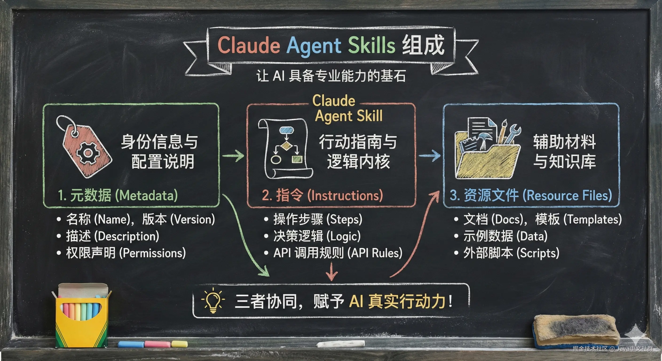 skills