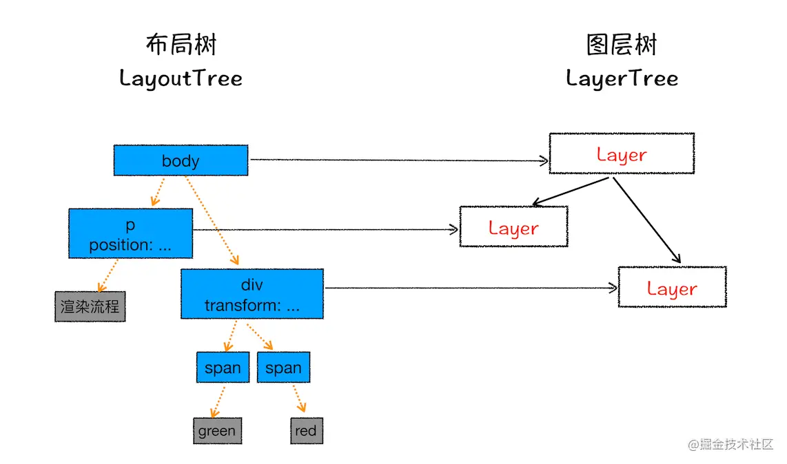 布局树