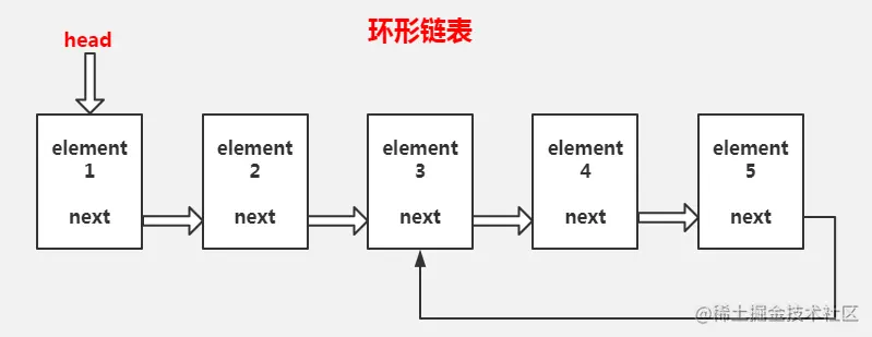 环形链表