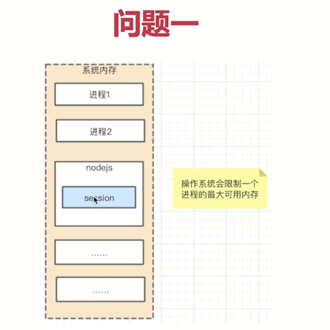 问题
