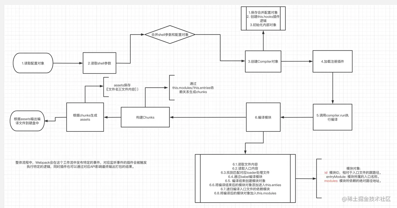 流程图