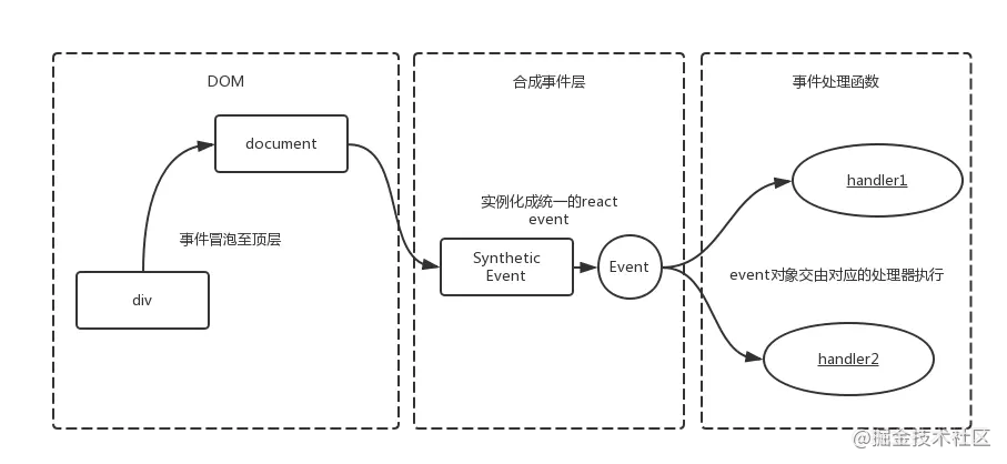 React合成事件