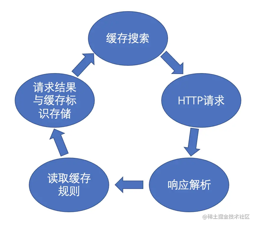 缓存机制发起
