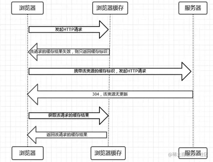 协商缓存生效