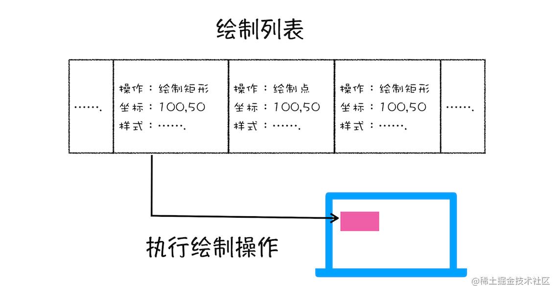 绘制列表