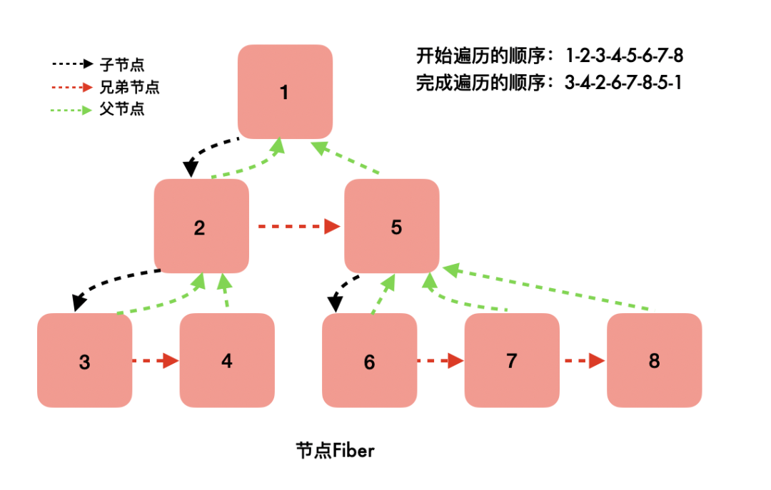 fiber新的架构