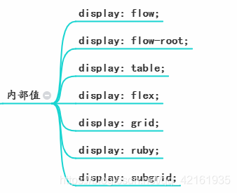display 内部值