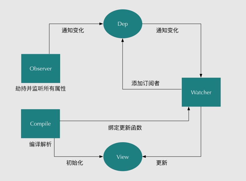 vue双向绑定原理