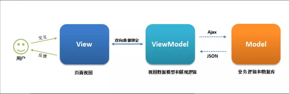 mvvm