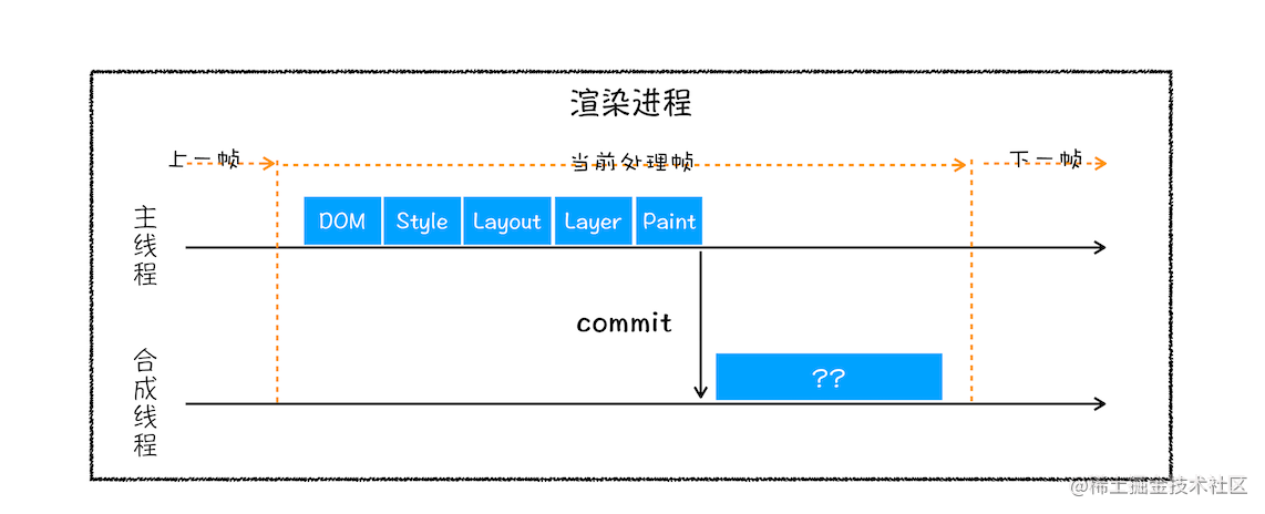 渲染进程中的合成线程和主线程