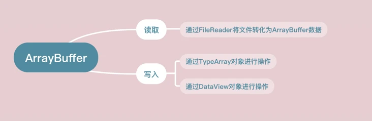 ArrayBuffer大体功能