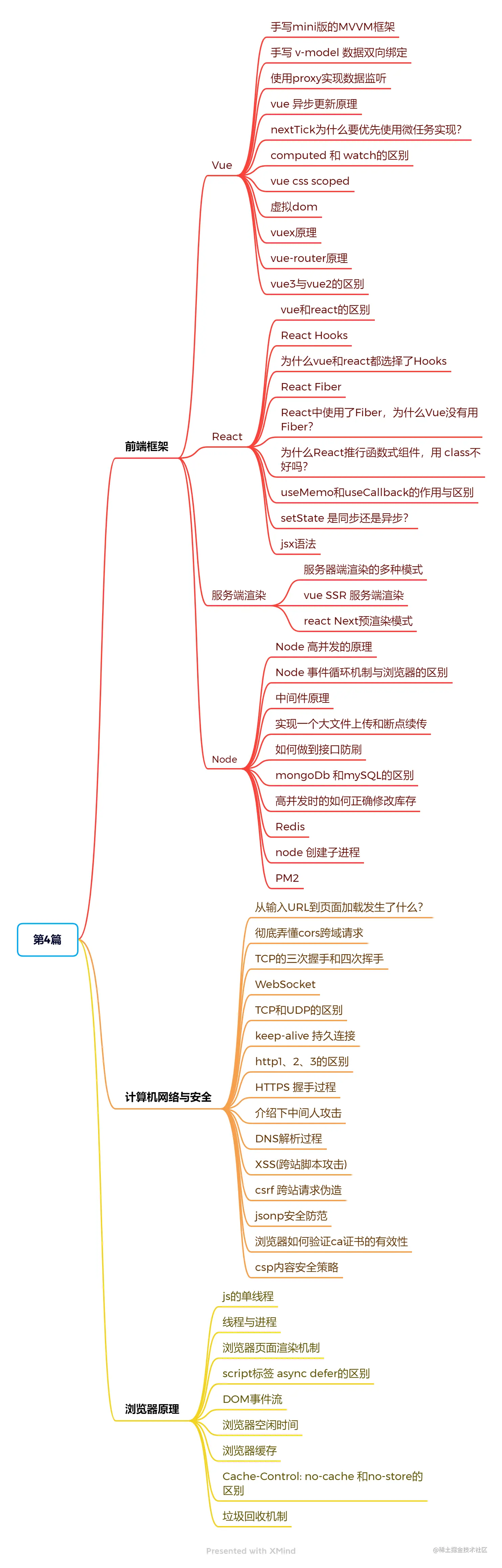 导图