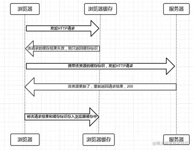 协商缓存失效