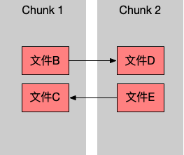 循环依赖错误