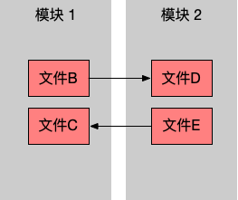 相互依赖