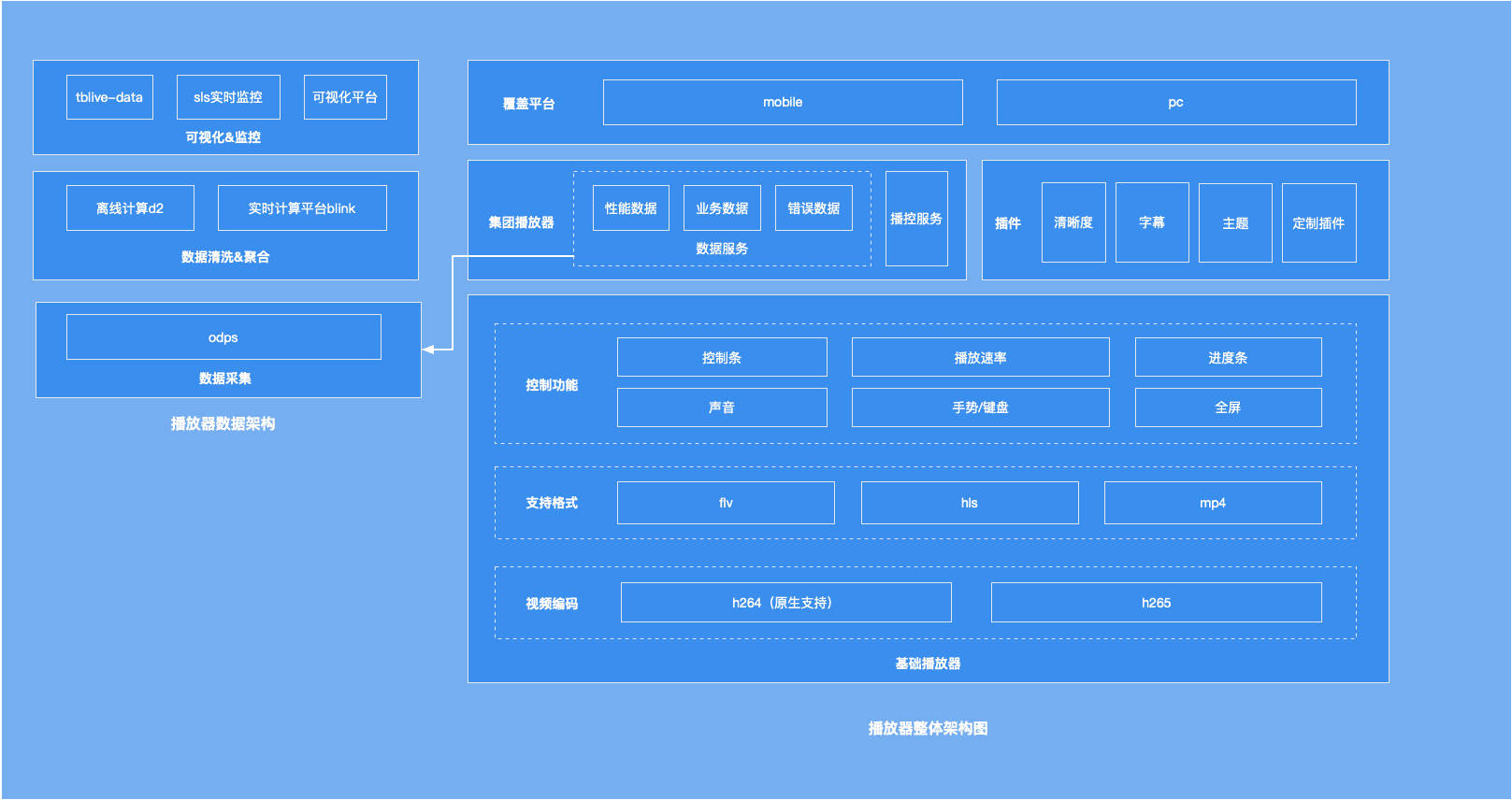 播放器架构