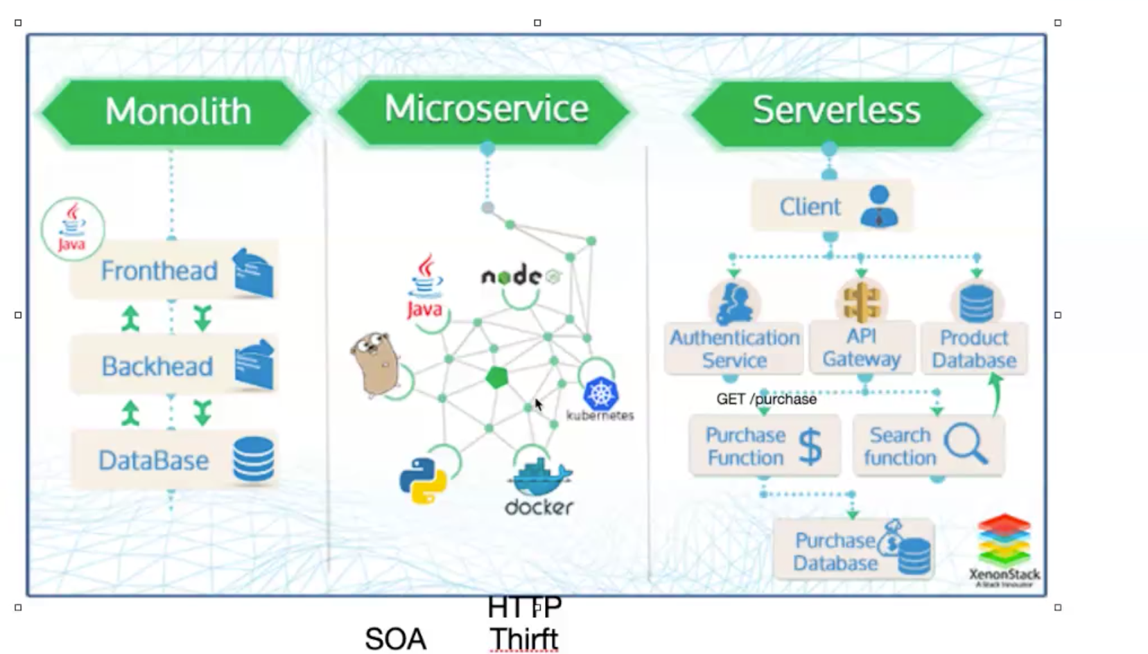 Serverless架构