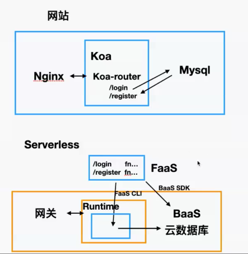 开发过程