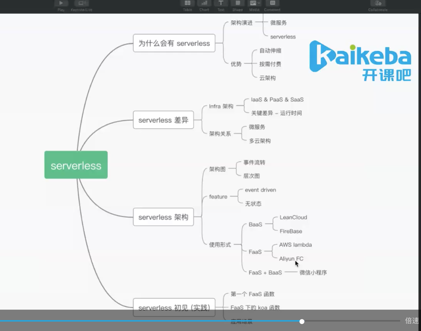 serverless