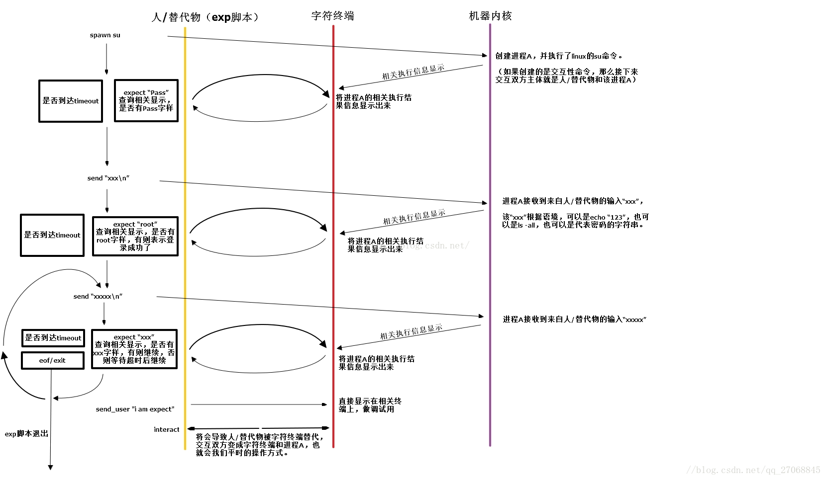 expect原理