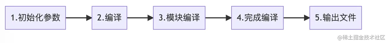 流程梳理
