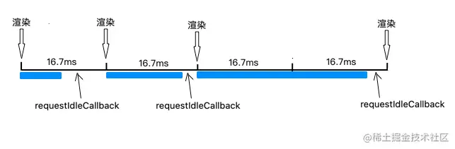 requestIdleCallback
