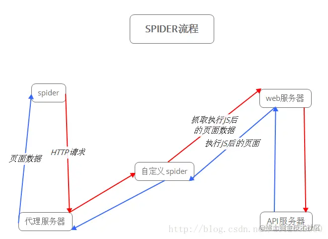 SPIDER流程