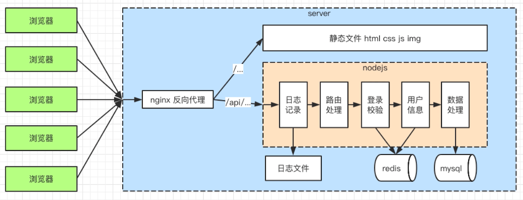 流程图