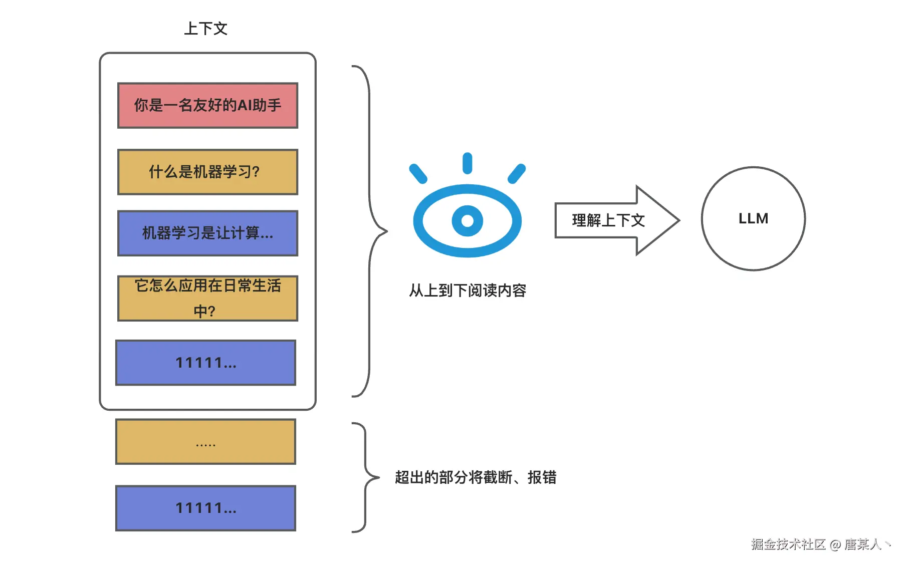 上线文限制