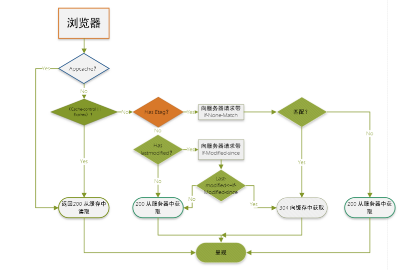 缓存流程图