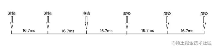 16.7ms渲染