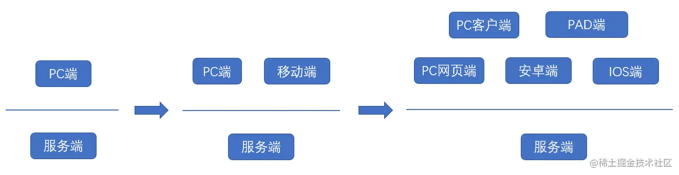 多端展示