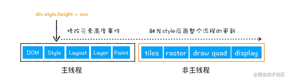 重排