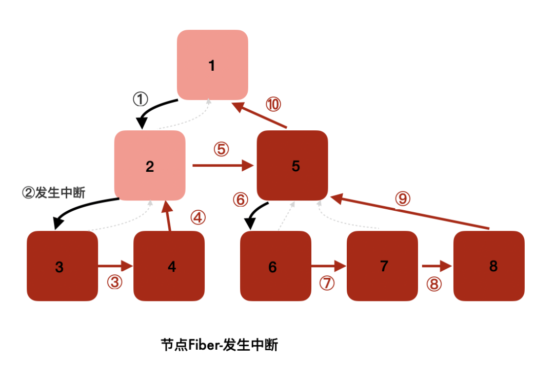 fiber发生中断