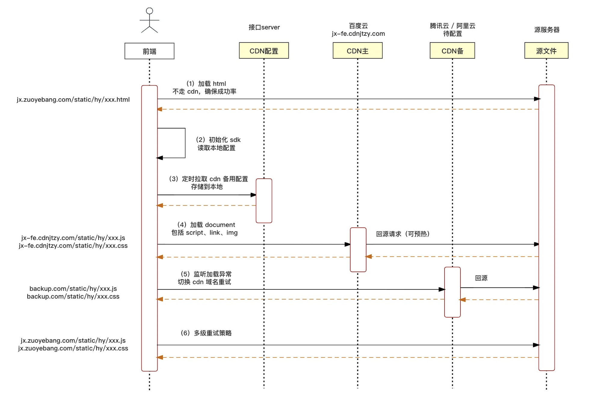 网络层视角